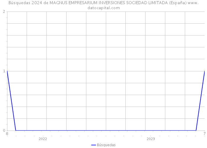 Búsquedas 2024 de MAGNUS EMPRESARIUM INVERSIONES SOCIEDAD LIMITADA (España) 