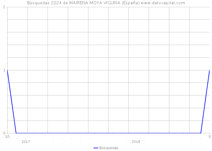 Búsquedas 2024 de MAIRENA MOYA VIGURIA (España) 