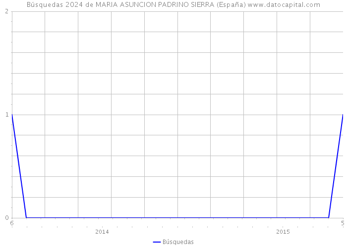 Búsquedas 2024 de MARIA ASUNCION PADRINO SIERRA (España) 