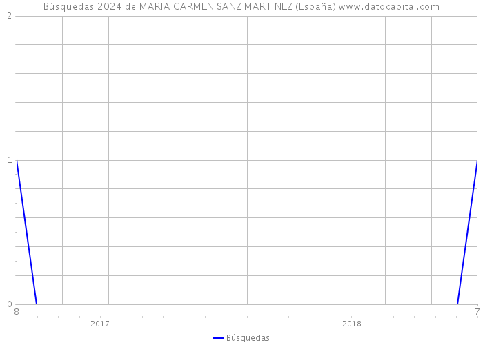 Búsquedas 2024 de MARIA CARMEN SANZ MARTINEZ (España) 