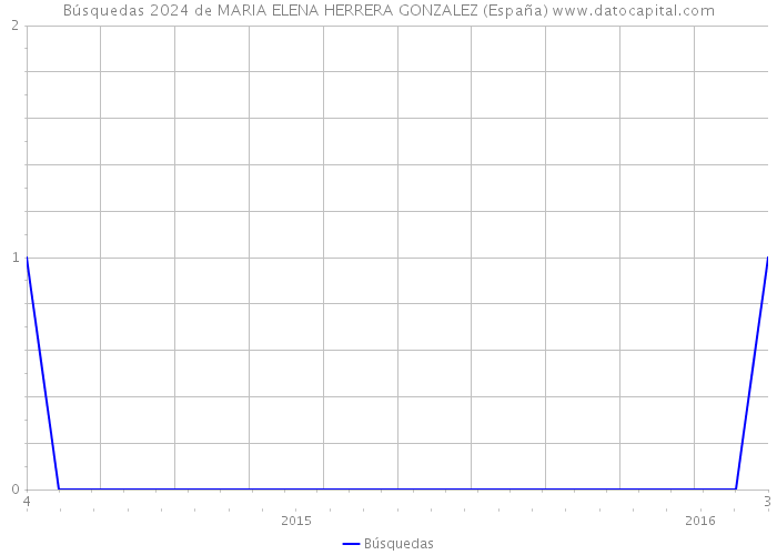 Búsquedas 2024 de MARIA ELENA HERRERA GONZALEZ (España) 