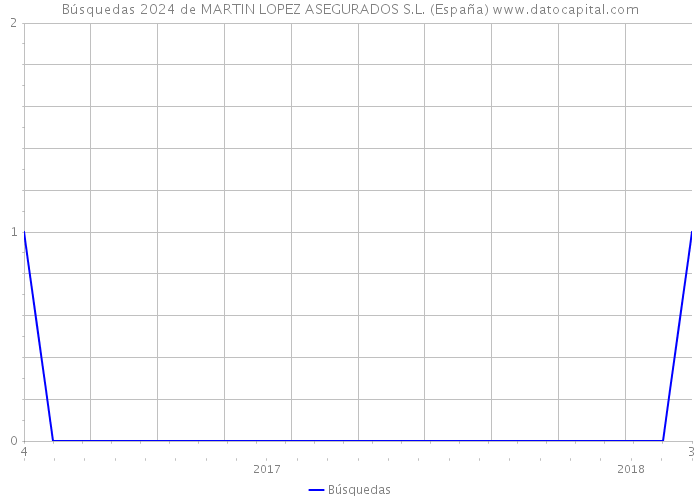 Búsquedas 2024 de MARTIN LOPEZ ASEGURADOS S.L. (España) 