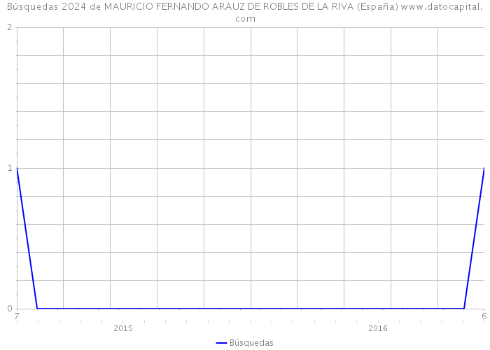 Búsquedas 2024 de MAURICIO FERNANDO ARAUZ DE ROBLES DE LA RIVA (España) 