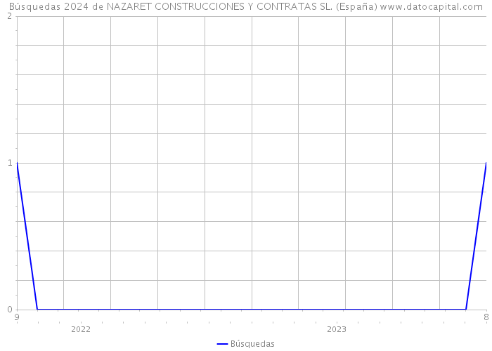 Búsquedas 2024 de NAZARET CONSTRUCCIONES Y CONTRATAS SL. (España) 