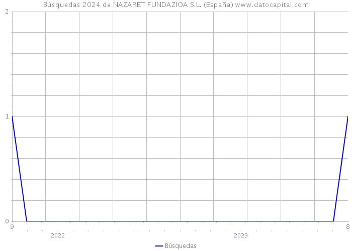 Búsquedas 2024 de NAZARET FUNDAZIOA S.L. (España) 