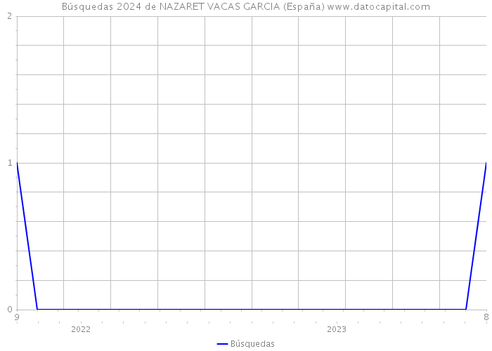 Búsquedas 2024 de NAZARET VACAS GARCIA (España) 