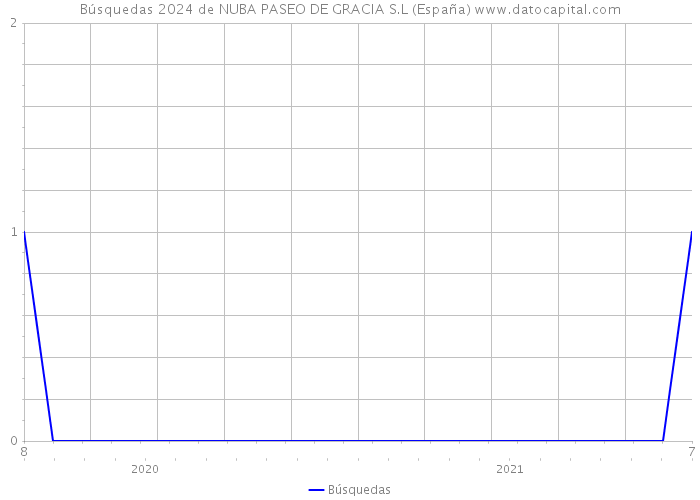 Búsquedas 2024 de NUBA PASEO DE GRACIA S.L (España) 