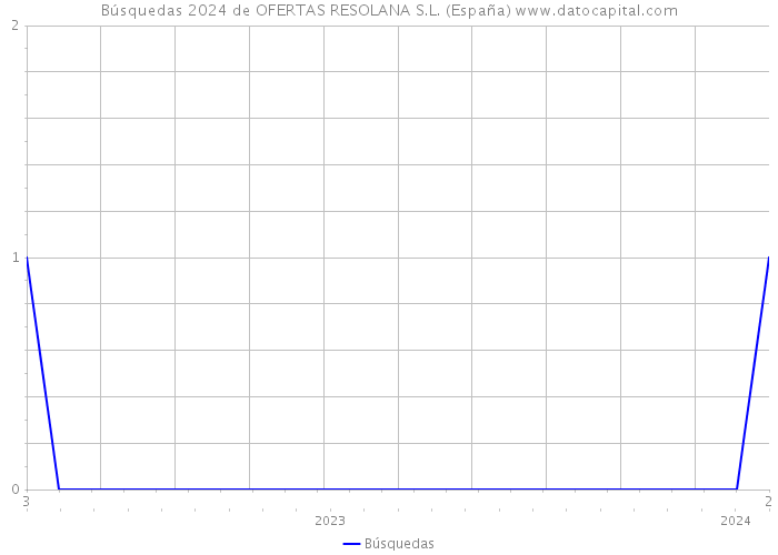 Búsquedas 2024 de OFERTAS RESOLANA S.L. (España) 
