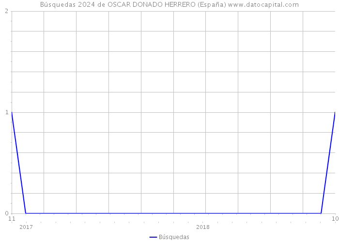 Búsquedas 2024 de OSCAR DONADO HERRERO (España) 