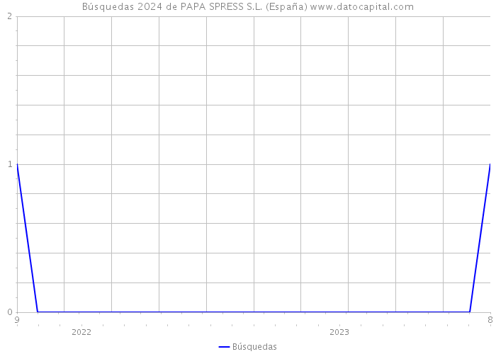 Búsquedas 2024 de PAPA SPRESS S.L. (España) 
