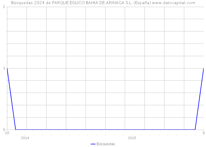 Búsquedas 2024 de PARQUE EOLICO BAHIA DE ARINAGA S.L. (España) 