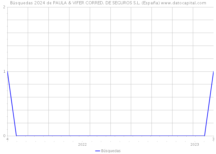 Búsquedas 2024 de PAULA & VIFER CORRED. DE SEGUROS S.L. (España) 