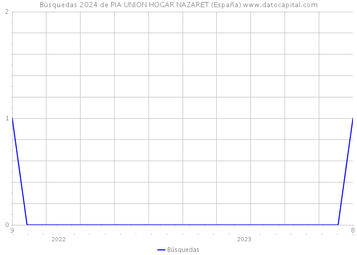 Búsquedas 2024 de PIA UNION HOGAR NAZARET (España) 