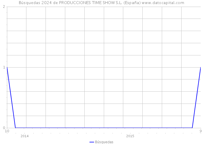 Búsquedas 2024 de PRODUCCIONES TIME SHOW S.L. (España) 