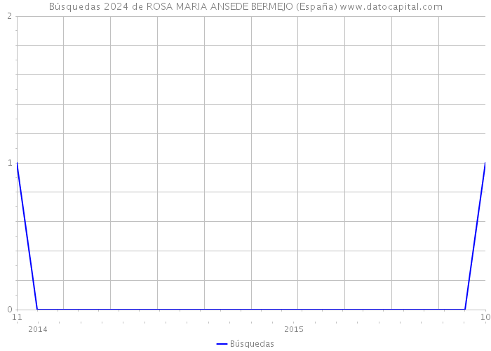Búsquedas 2024 de ROSA MARIA ANSEDE BERMEJO (España) 