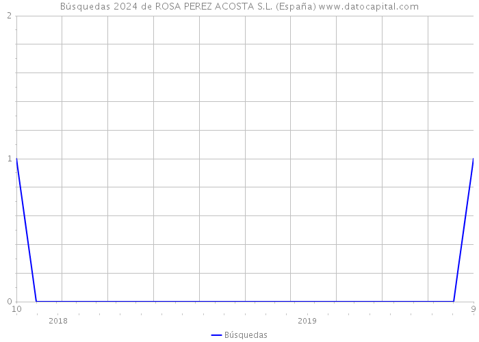 Búsquedas 2024 de ROSA PEREZ ACOSTA S.L. (España) 