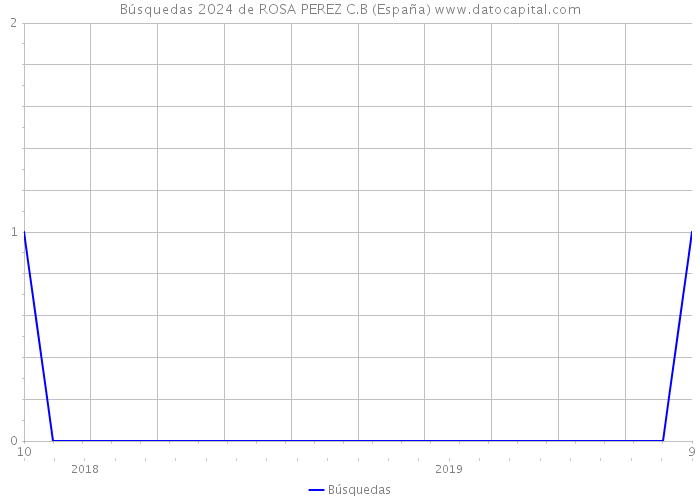 Búsquedas 2024 de ROSA PEREZ C.B (España) 