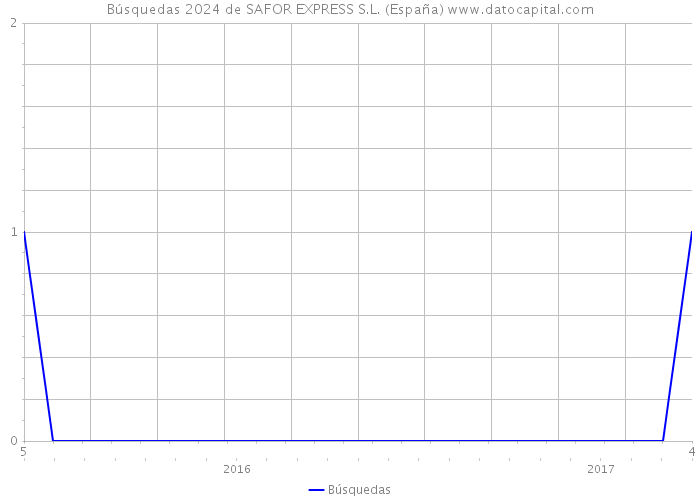 Búsquedas 2024 de SAFOR EXPRESS S.L. (España) 