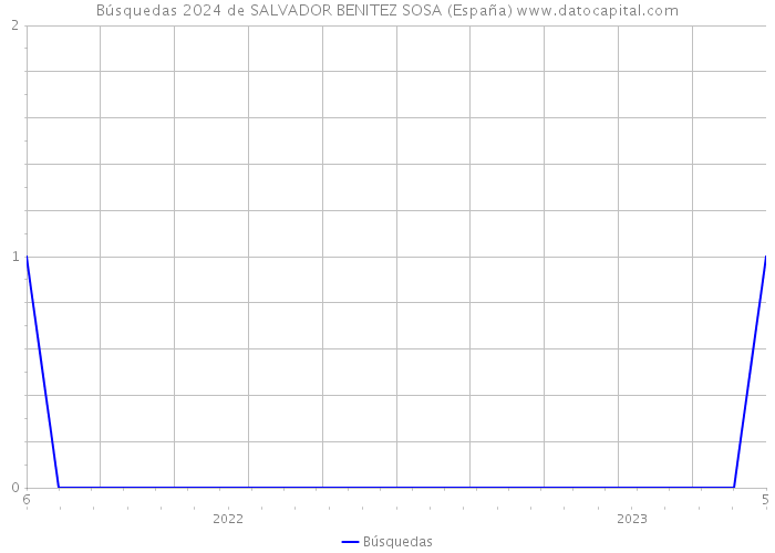 Búsquedas 2024 de SALVADOR BENITEZ SOSA (España) 