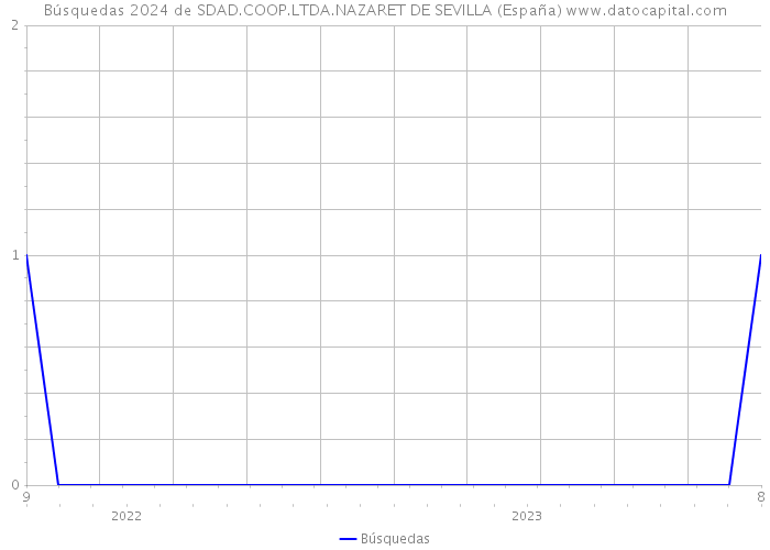 Búsquedas 2024 de SDAD.COOP.LTDA.NAZARET DE SEVILLA (España) 