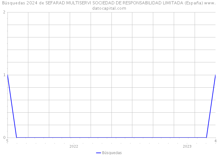 Búsquedas 2024 de SEFARAD MULTISERVI SOCIEDAD DE RESPONSABILIDAD LIMITADA (España) 