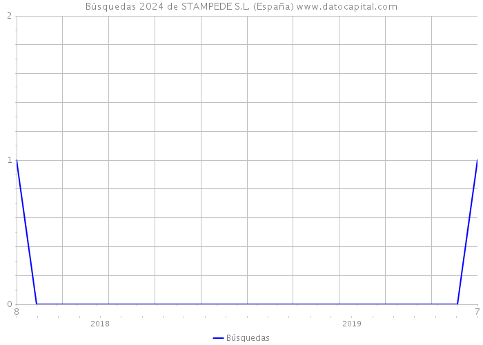 Búsquedas 2024 de STAMPEDE S.L. (España) 