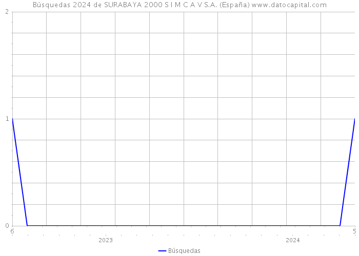 Búsquedas 2024 de SURABAYA 2000 S I M C A V S.A. (España) 