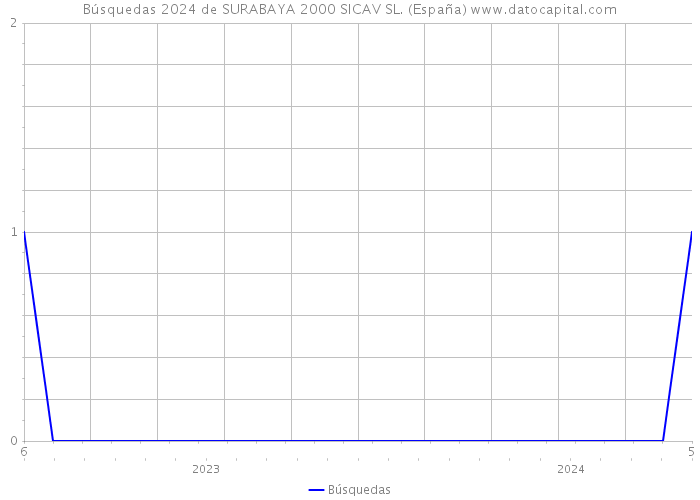 Búsquedas 2024 de SURABAYA 2000 SICAV SL. (España) 