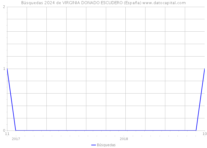Búsquedas 2024 de VIRGINIA DONADO ESCUDERO (España) 