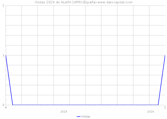 Visitas 2024 de ALAIN CAPIN (España) 