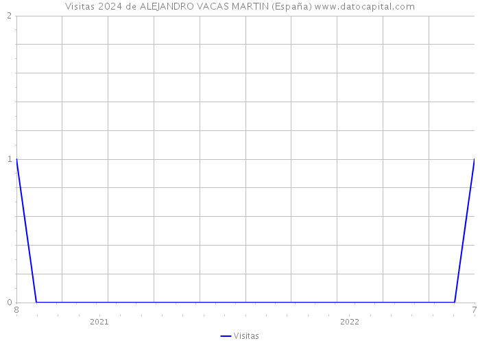Visitas 2024 de ALEJANDRO VACAS MARTIN (España) 