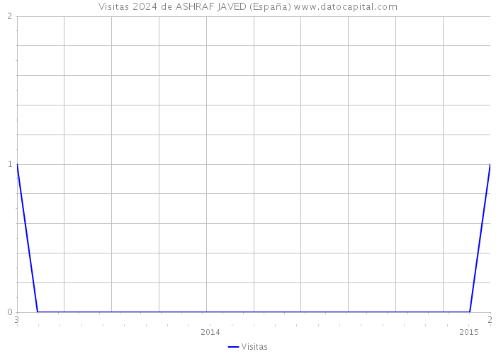 Visitas 2024 de ASHRAF JAVED (España) 