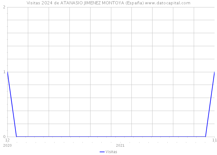 Visitas 2024 de ATANASIO JIMENEZ MONTOYA (España) 
