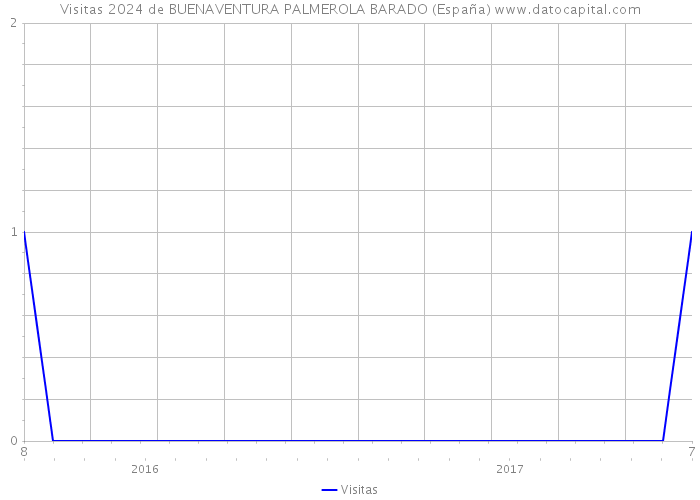 Visitas 2024 de BUENAVENTURA PALMEROLA BARADO (España) 