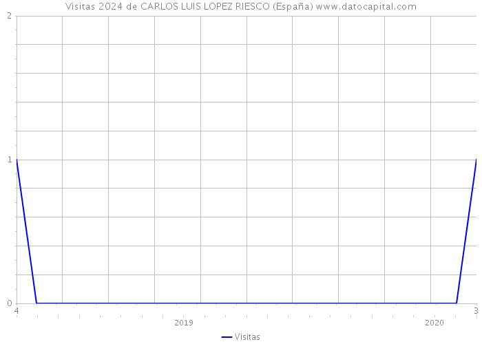 Visitas 2024 de CARLOS LUIS LOPEZ RIESCO (España) 