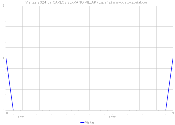 Visitas 2024 de CARLOS SERRANO VILLAR (España) 