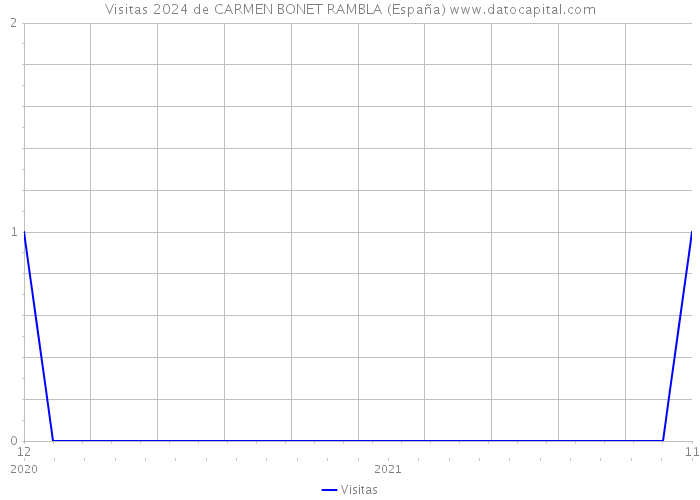 Visitas 2024 de CARMEN BONET RAMBLA (España) 