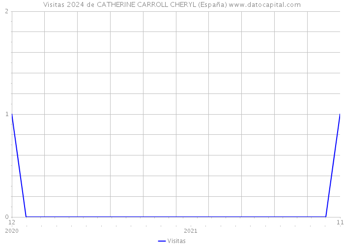 Visitas 2024 de CATHERINE CARROLL CHERYL (España) 