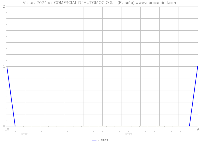Visitas 2024 de COMERCIAL D`AUTOMOCIO S.L. (España) 