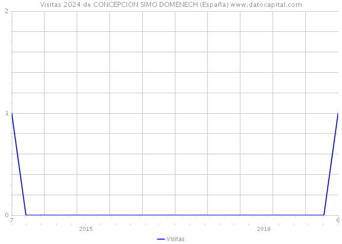 Visitas 2024 de CONCEPCION SIMO DOMENECH (España) 