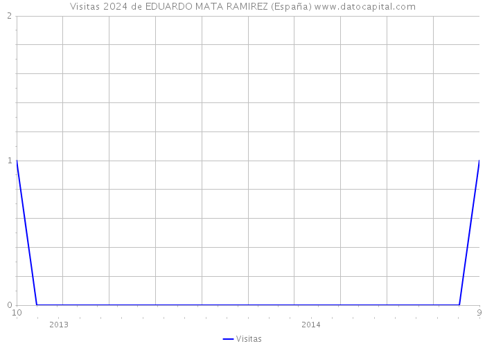 Visitas 2024 de EDUARDO MATA RAMIREZ (España) 