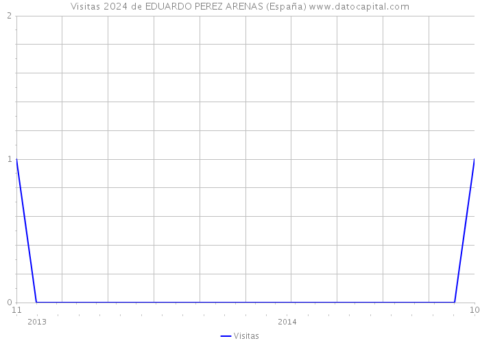 Visitas 2024 de EDUARDO PEREZ ARENAS (España) 