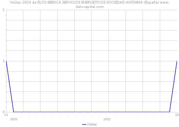 Visitas 2024 de ELYO IBERICA SERVICIOS ENERGETICOS SOCIEDAD ANÓNIMA (España) 