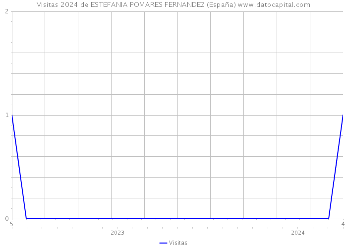 Visitas 2024 de ESTEFANIA POMARES FERNANDEZ (España) 