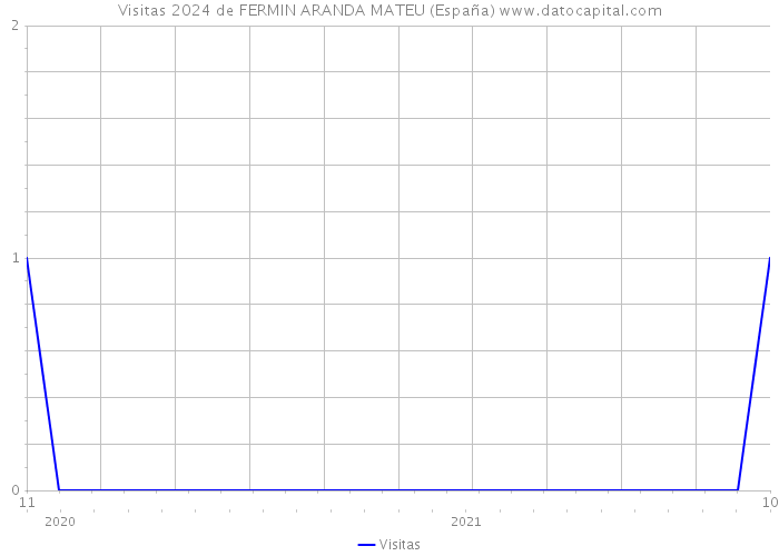 Visitas 2024 de FERMIN ARANDA MATEU (España) 