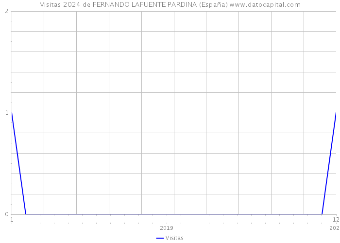Visitas 2024 de FERNANDO LAFUENTE PARDINA (España) 