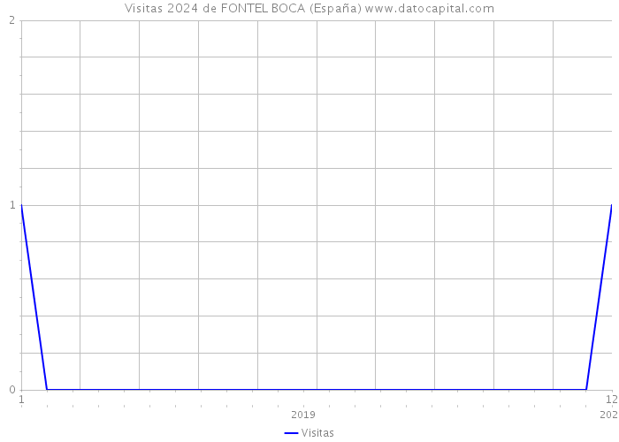 Visitas 2024 de FONTEL BOCA (España) 