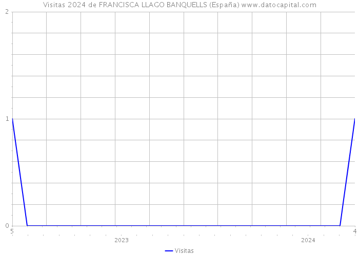 Visitas 2024 de FRANCISCA LLAGO BANQUELLS (España) 