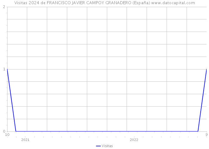 Visitas 2024 de FRANCISCO JAVIER CAMPOY GRANADERO (España) 