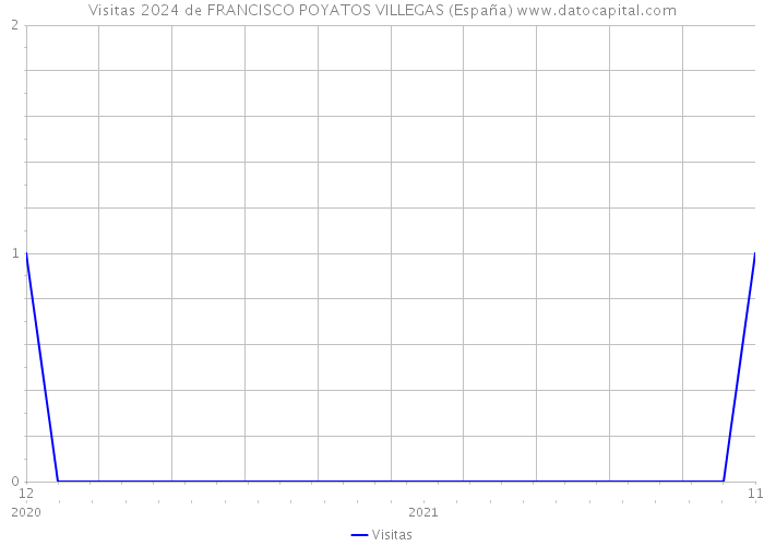 Visitas 2024 de FRANCISCO POYATOS VILLEGAS (España) 